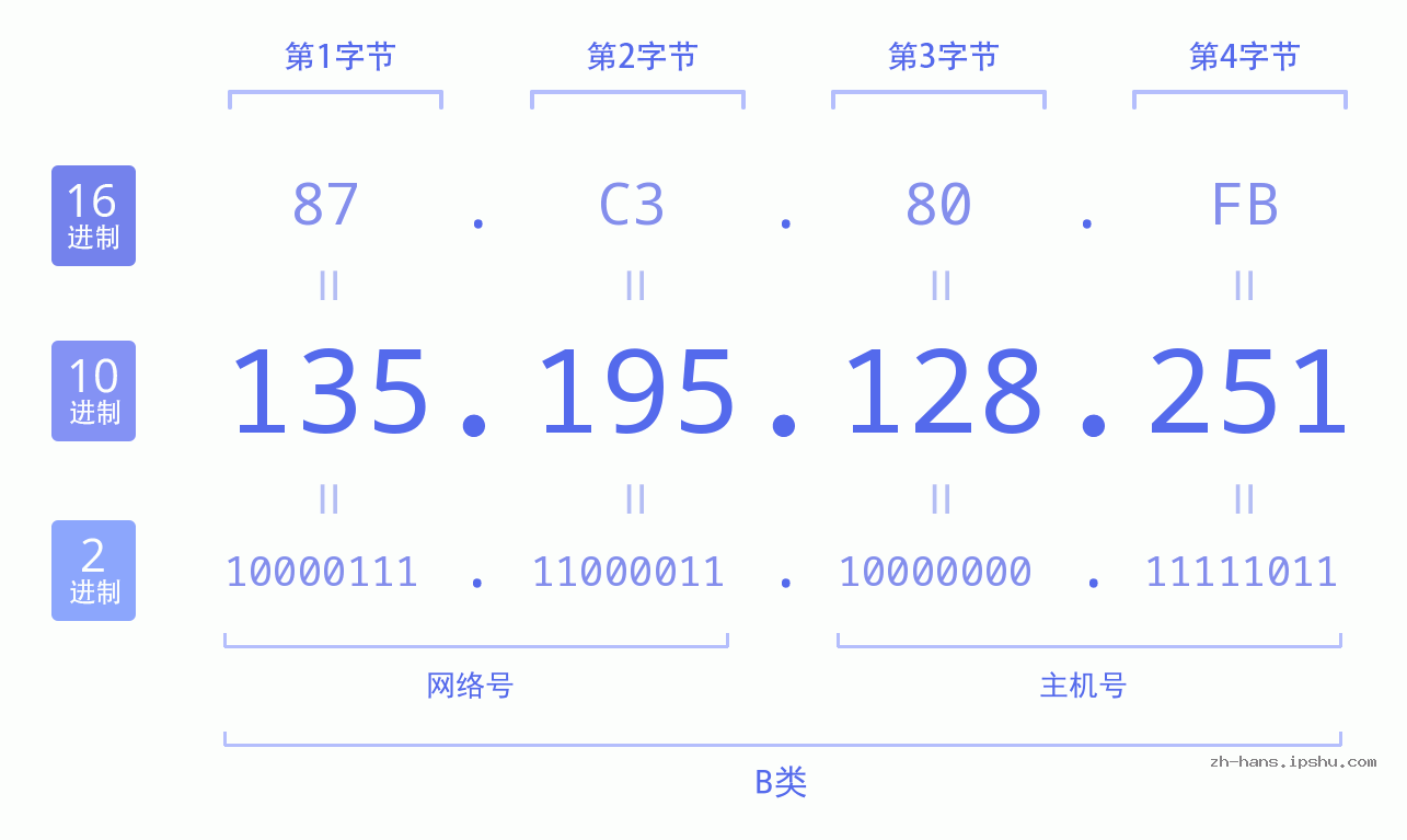 IP地址:135.195.128.251 数据结构图 二进制 十进制 十六进制 IPv4: 135.195.128.251 网络类型 网络号 主机号