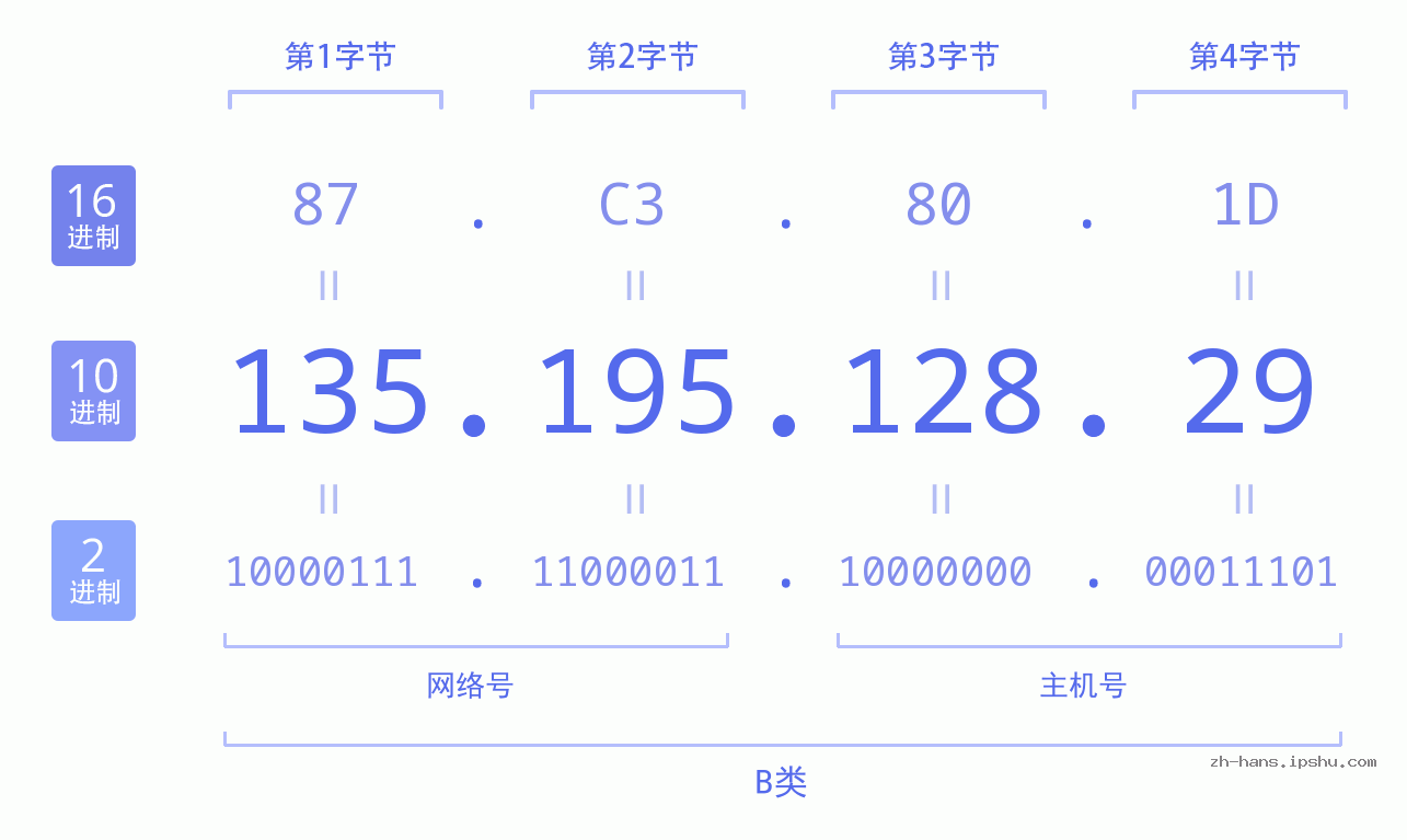 IP地址:135.195.128.29 数据结构图 二进制 十进制 十六进制 IPv4: 135.195.128.29 网络类型 网络号 主机号