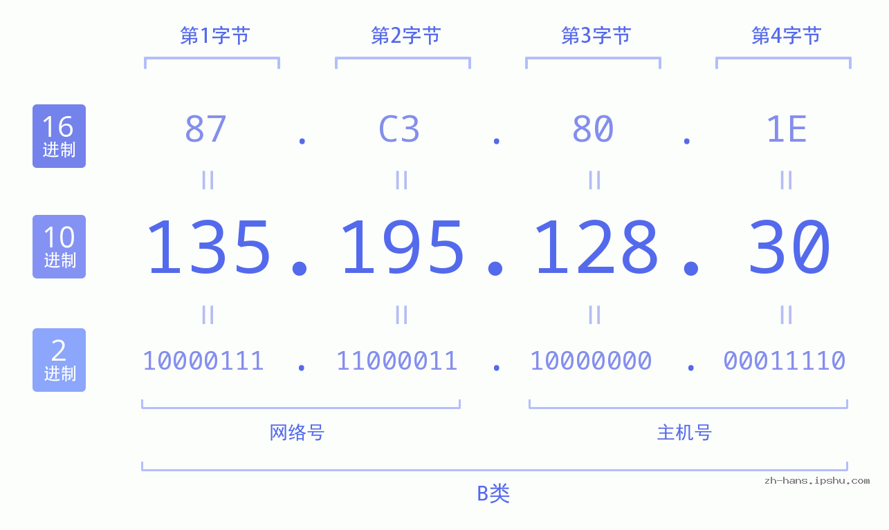 IP地址:135.195.128.30 数据结构图 二进制 十进制 十六进制 IPv4: 135.195.128.30 网络类型 网络号 主机号