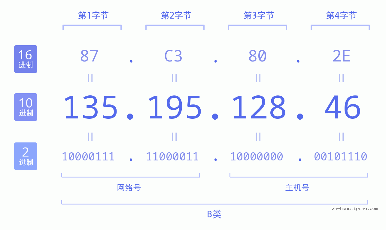 IP地址:135.195.128.46 数据结构图 二进制 十进制 十六进制 IPv4: 135.195.128.46 网络类型 网络号 主机号