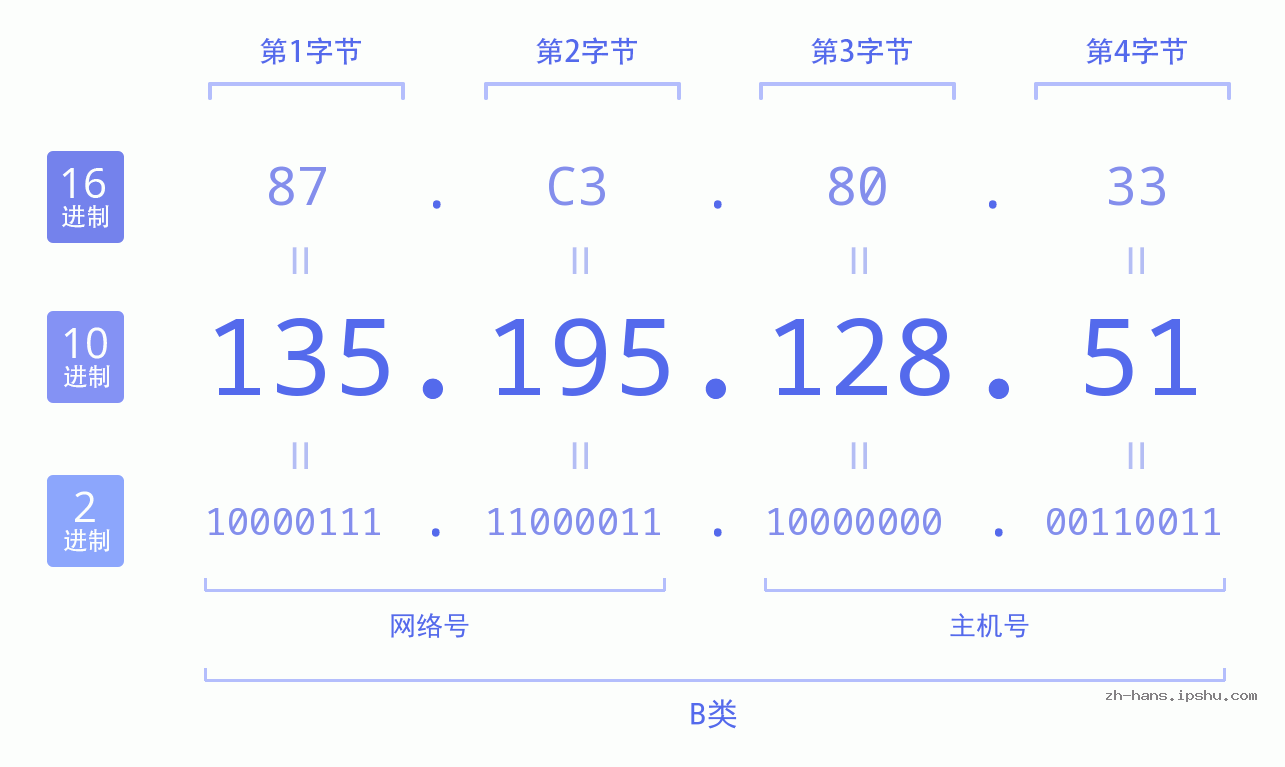IP地址:135.195.128.51 数据结构图 二进制 十进制 十六进制 IPv4: 135.195.128.51 网络类型 网络号 主机号