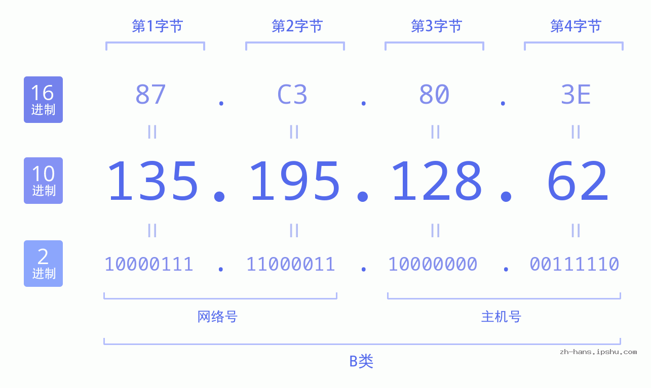 IP地址:135.195.128.62 数据结构图 二进制 十进制 十六进制 IPv4: 135.195.128.62 网络类型 网络号 主机号