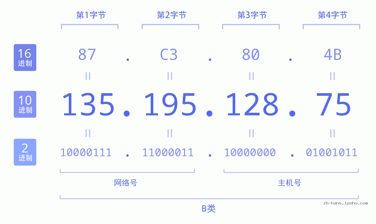 IP地址:135.195.128.75 数据结构图 二进制 十进制 十六进制 IPv4: 135.195.128.75 网络类型 网络号 主机号