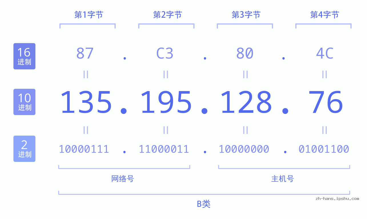 IP地址:135.195.128.76 数据结构图 二进制 十进制 十六进制 IPv4: 135.195.128.76 网络类型 网络号 主机号