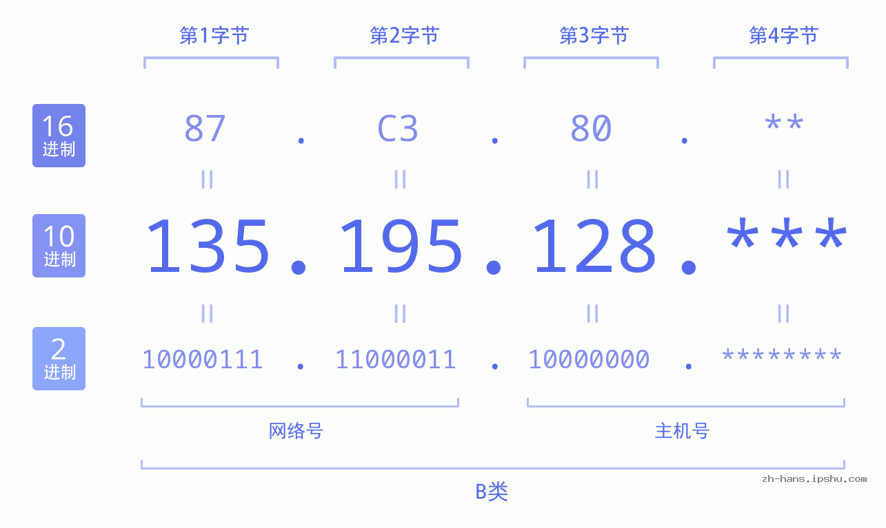 IP地址:135.195.128 数据结构图 二进制 十进制 十六进制 IPv4: 135.195.128 网络类型 网络号 主机号