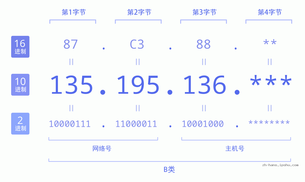 IP地址:135.195.136 数据结构图 二进制 十进制 十六进制 IPv4: 135.195.136 网络类型 网络号 主机号