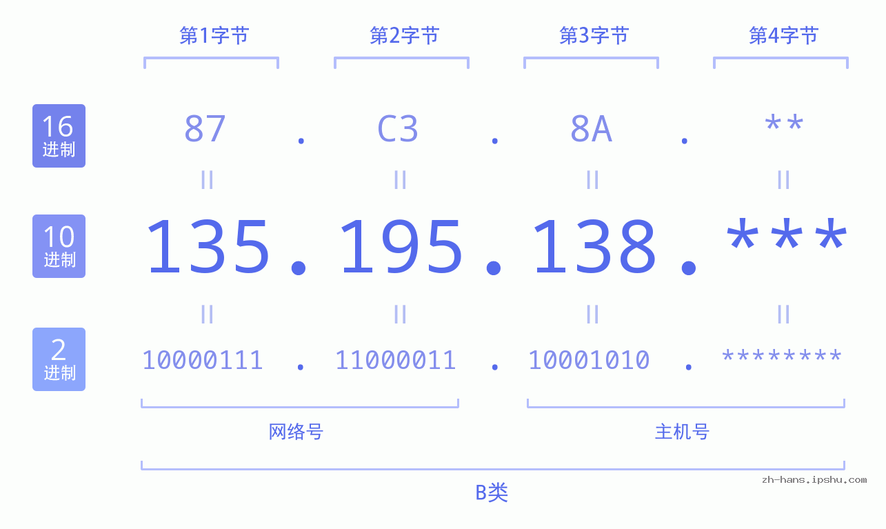 IP地址:135.195.138 数据结构图 二进制 十进制 十六进制 IPv4: 135.195.138 网络类型 网络号 主机号