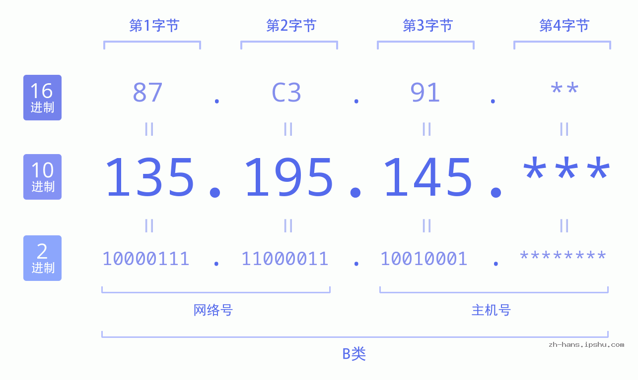 IP地址:135.195.145 数据结构图 二进制 十进制 十六进制 IPv4: 135.195.145 网络类型 网络号 主机号