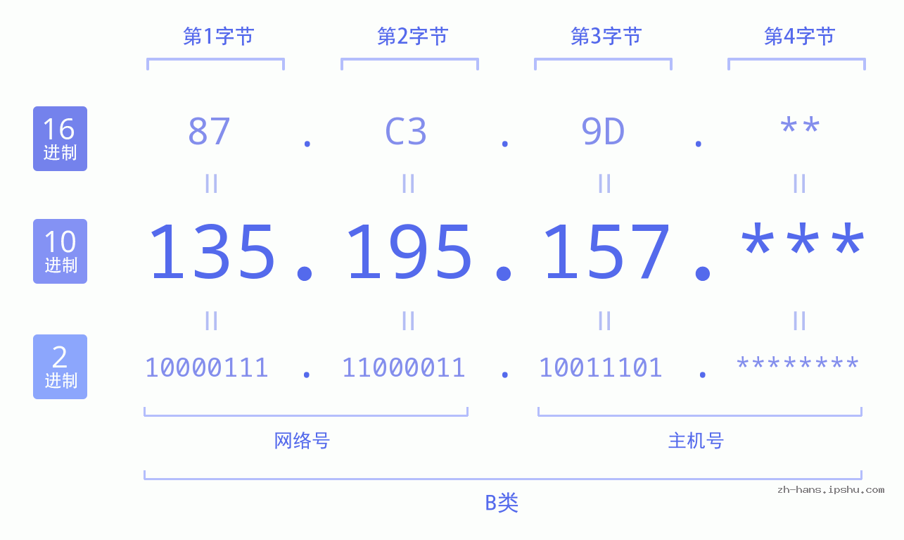 IP地址:135.195.157 数据结构图 二进制 十进制 十六进制 IPv4: 135.195.157 网络类型 网络号 主机号