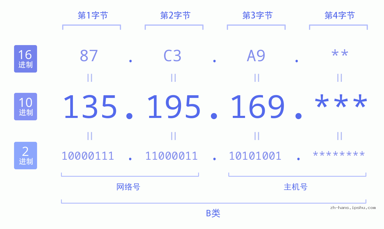 IP地址:135.195.169 数据结构图 二进制 十进制 十六进制 IPv4: 135.195.169 网络类型 网络号 主机号