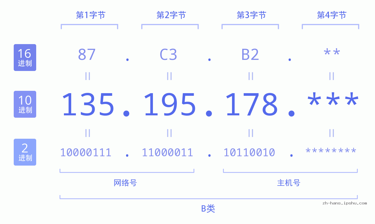 IP地址:135.195.178 数据结构图 二进制 十进制 十六进制 IPv4: 135.195.178 网络类型 网络号 主机号