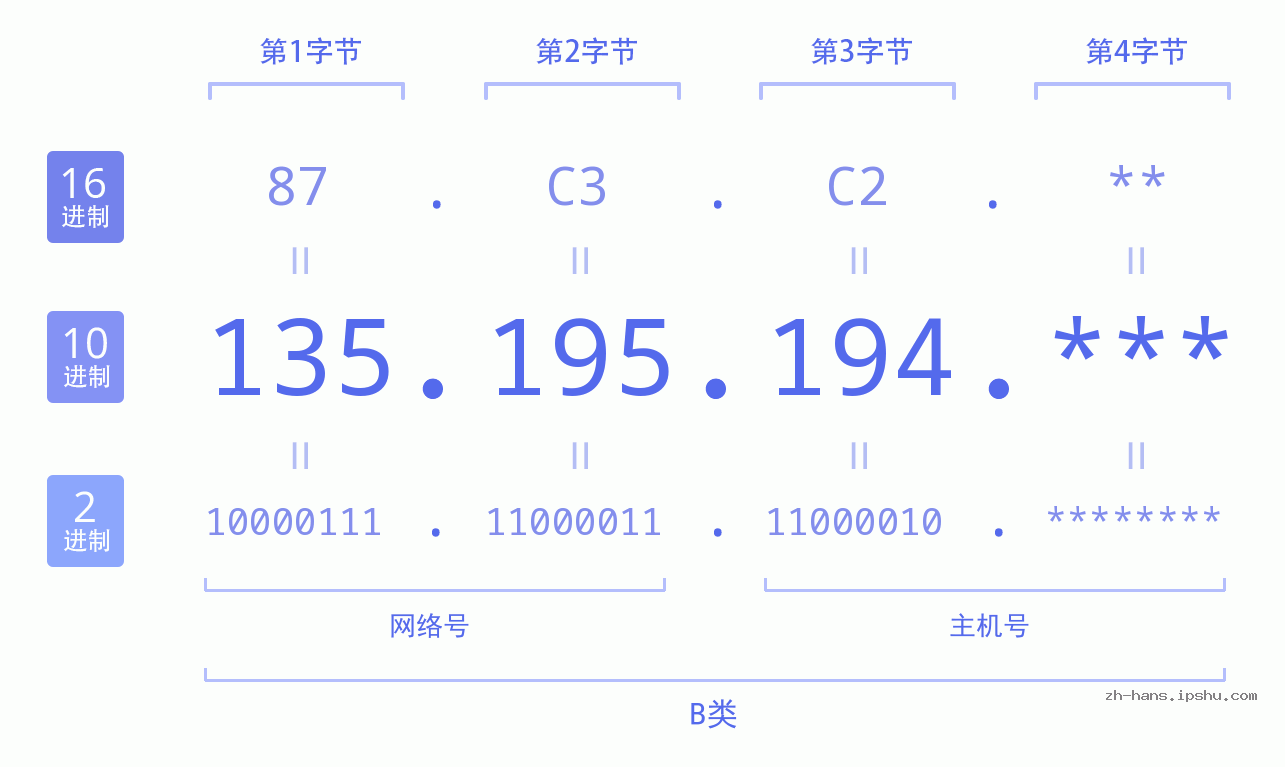 IP地址:135.195.194 数据结构图 二进制 十进制 十六进制 IPv4: 135.195.194 网络类型 网络号 主机号