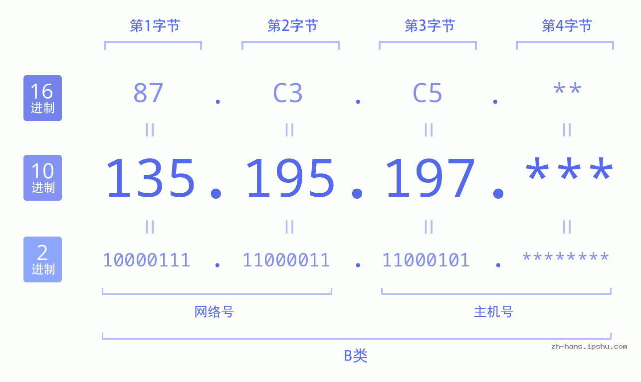 IP地址:135.195.197 数据结构图 二进制 十进制 十六进制 IPv4: 135.195.197 网络类型 网络号 主机号