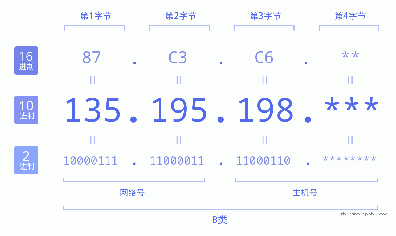 IP地址:135.195.198 数据结构图 二进制 十进制 十六进制 IPv4: 135.195.198 网络类型 网络号 主机号
