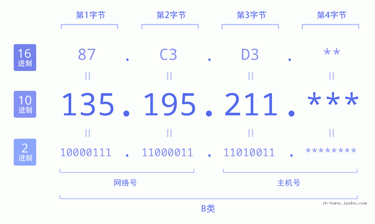 IP地址:135.195.211 数据结构图 二进制 十进制 十六进制 IPv4: 135.195.211 网络类型 网络号 主机号