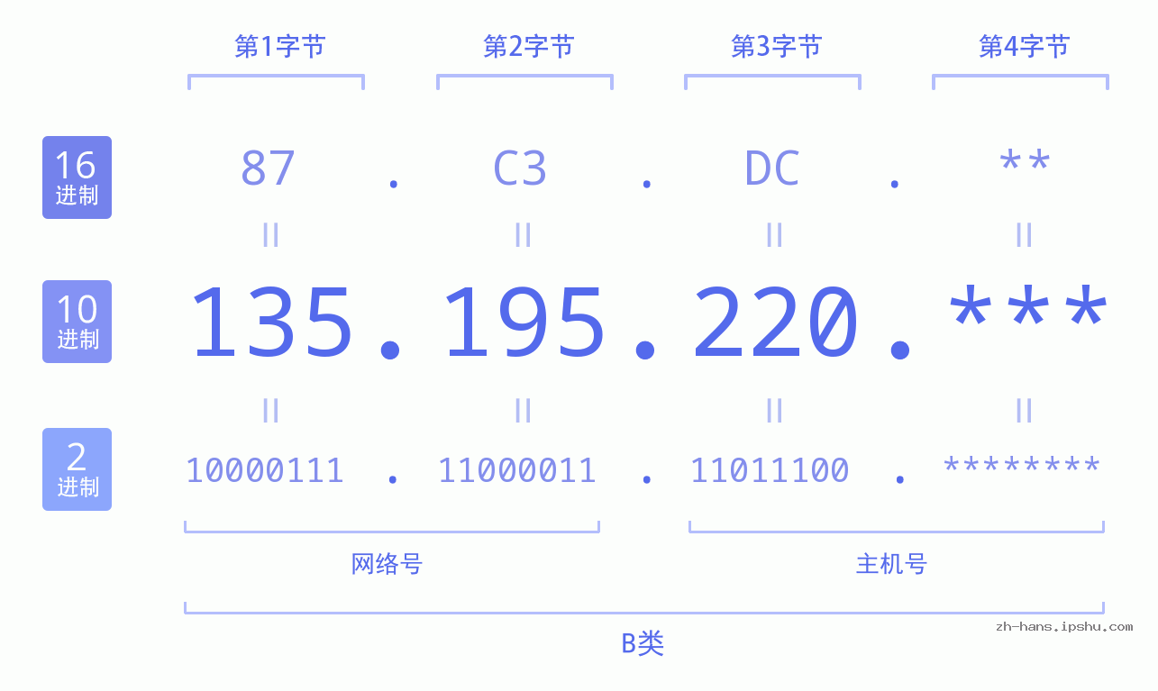 IP地址:135.195.220 数据结构图 二进制 十进制 十六进制 IPv4: 135.195.220 网络类型 网络号 主机号