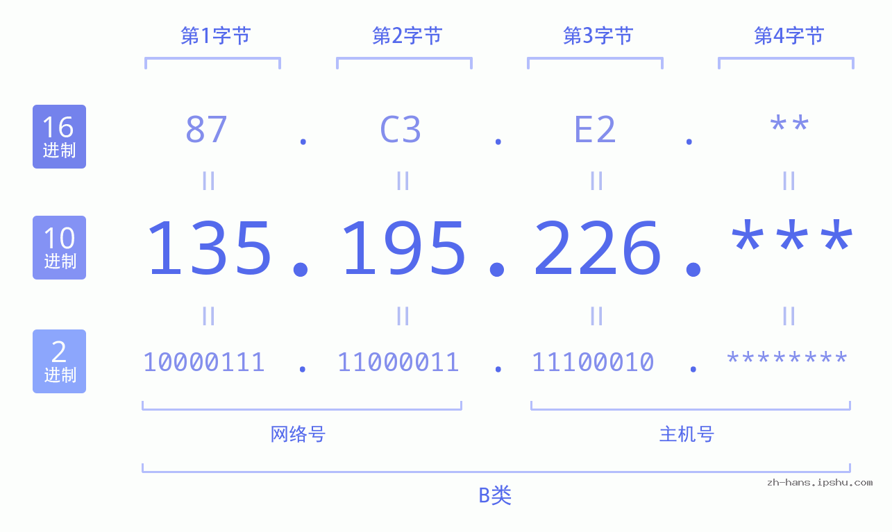 IP地址:135.195.226 数据结构图 二进制 十进制 十六进制 IPv4: 135.195.226 网络类型 网络号 主机号