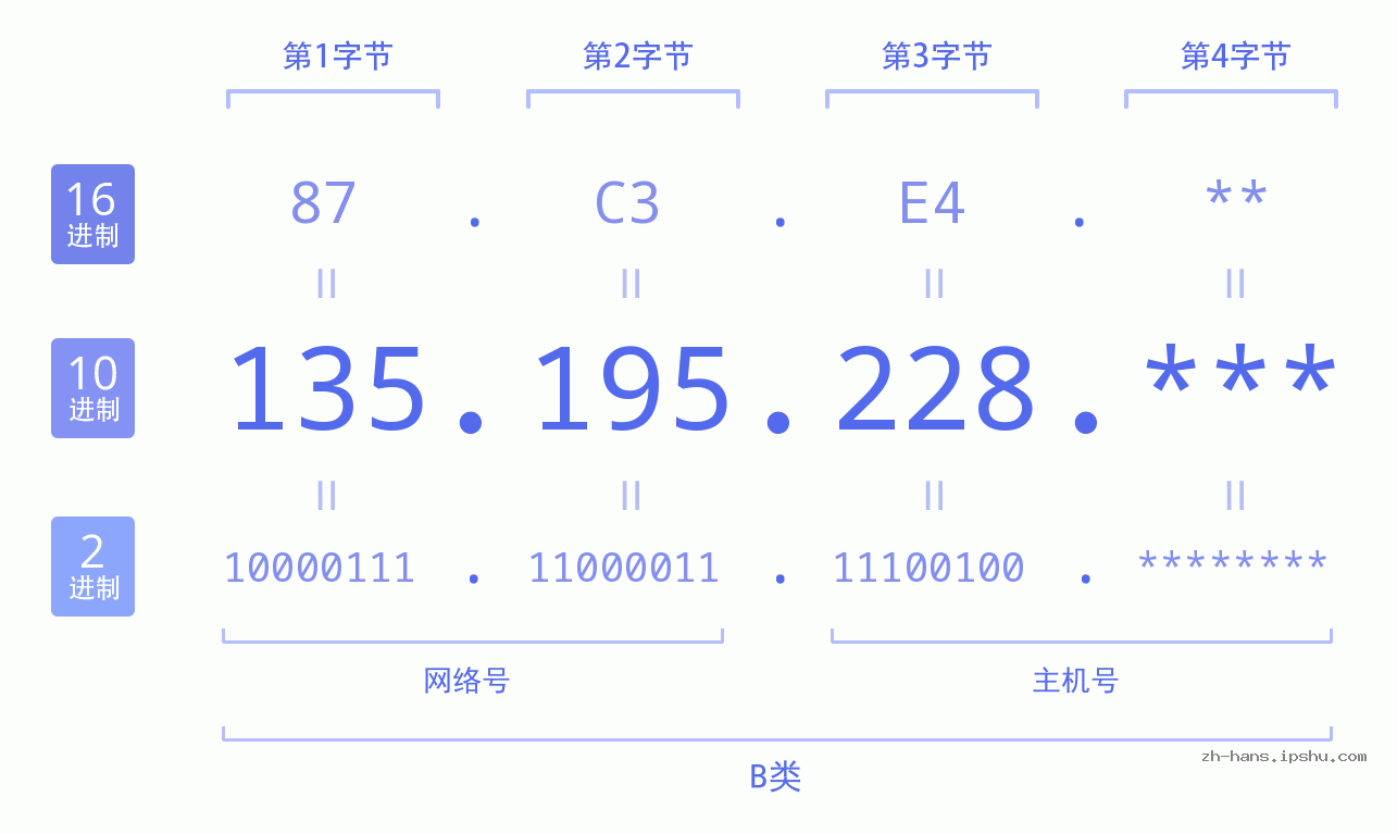 IP地址:135.195.228 数据结构图 二进制 十进制 十六进制 IPv4: 135.195.228 网络类型 网络号 主机号