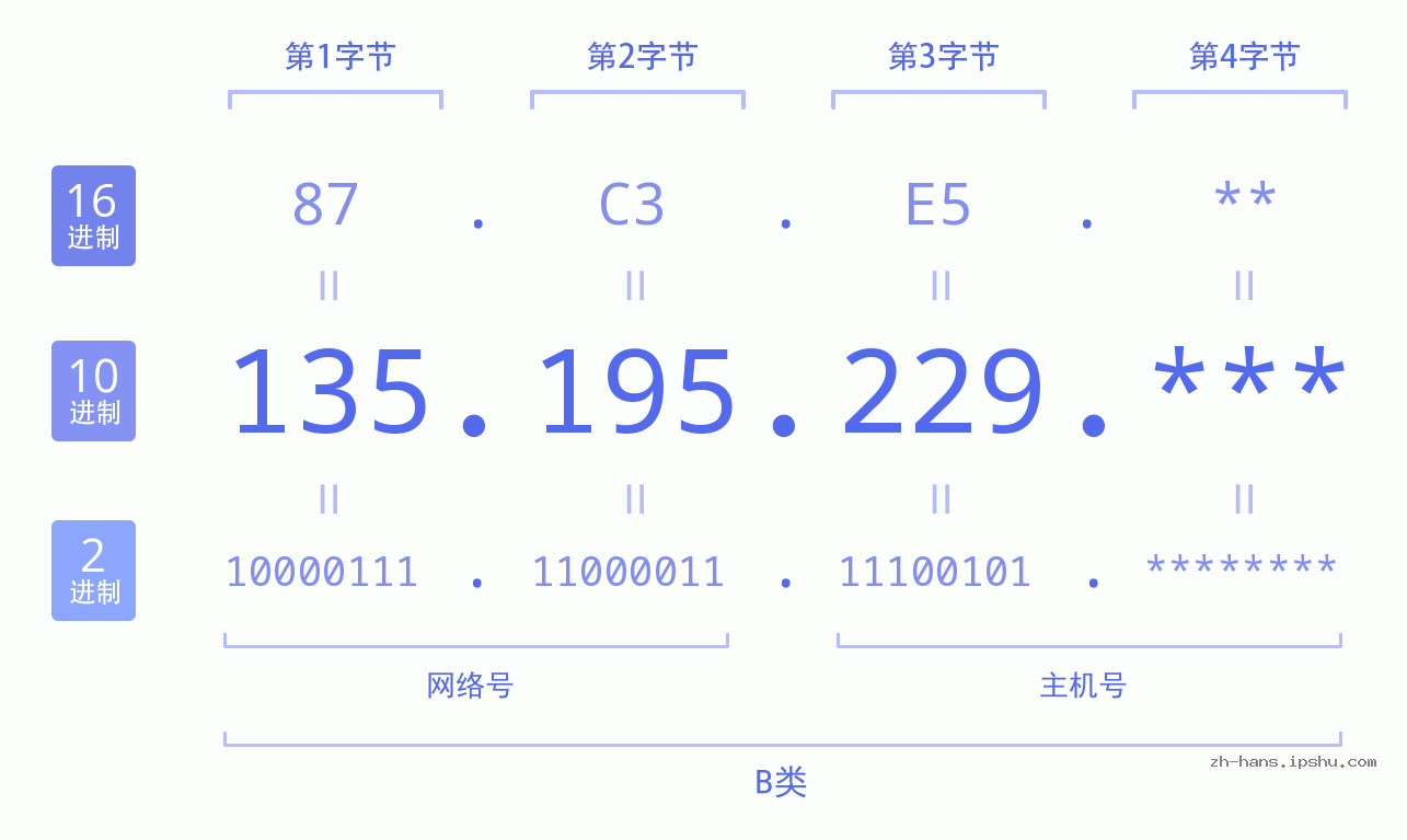 IP地址:135.195.229 数据结构图 二进制 十进制 十六进制 IPv4: 135.195.229 网络类型 网络号 主机号