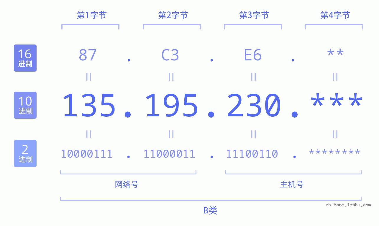 IP地址:135.195.230 数据结构图 二进制 十进制 十六进制 IPv4: 135.195.230 网络类型 网络号 主机号