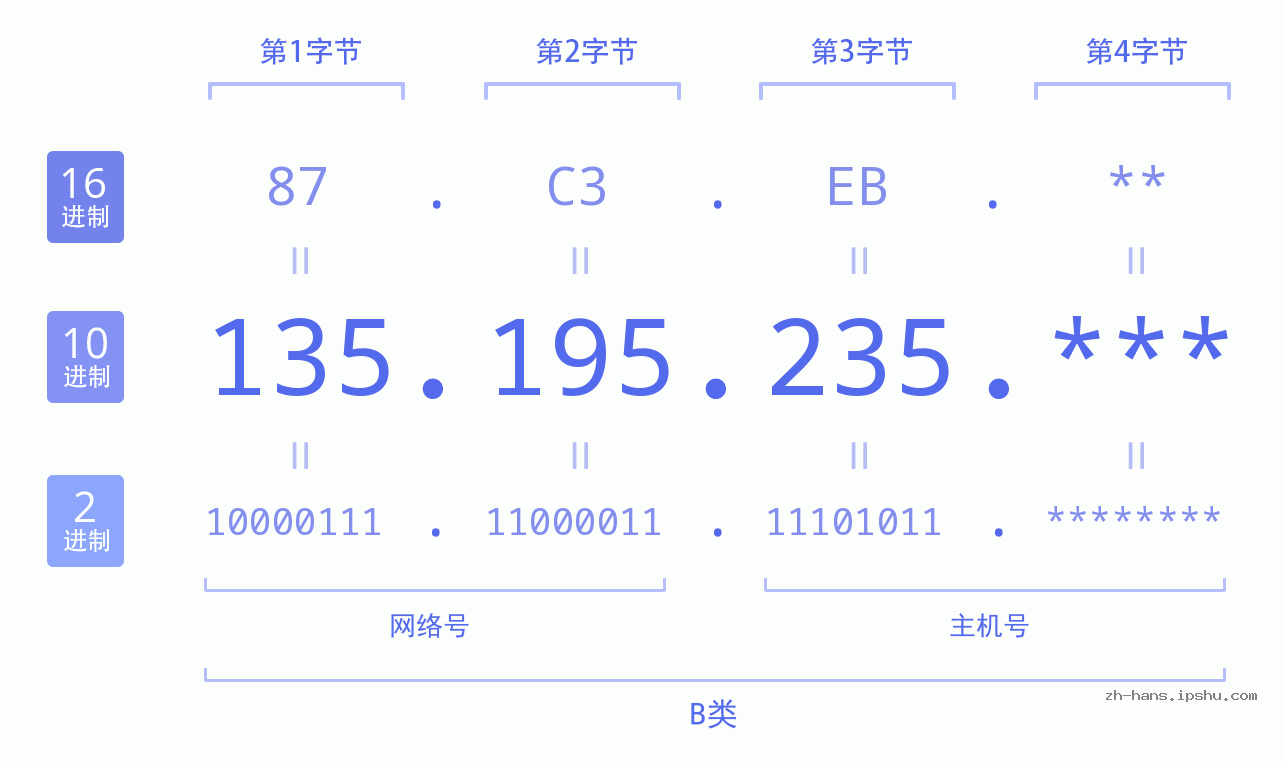 IP地址:135.195.235 数据结构图 二进制 十进制 十六进制 IPv4: 135.195.235 网络类型 网络号 主机号