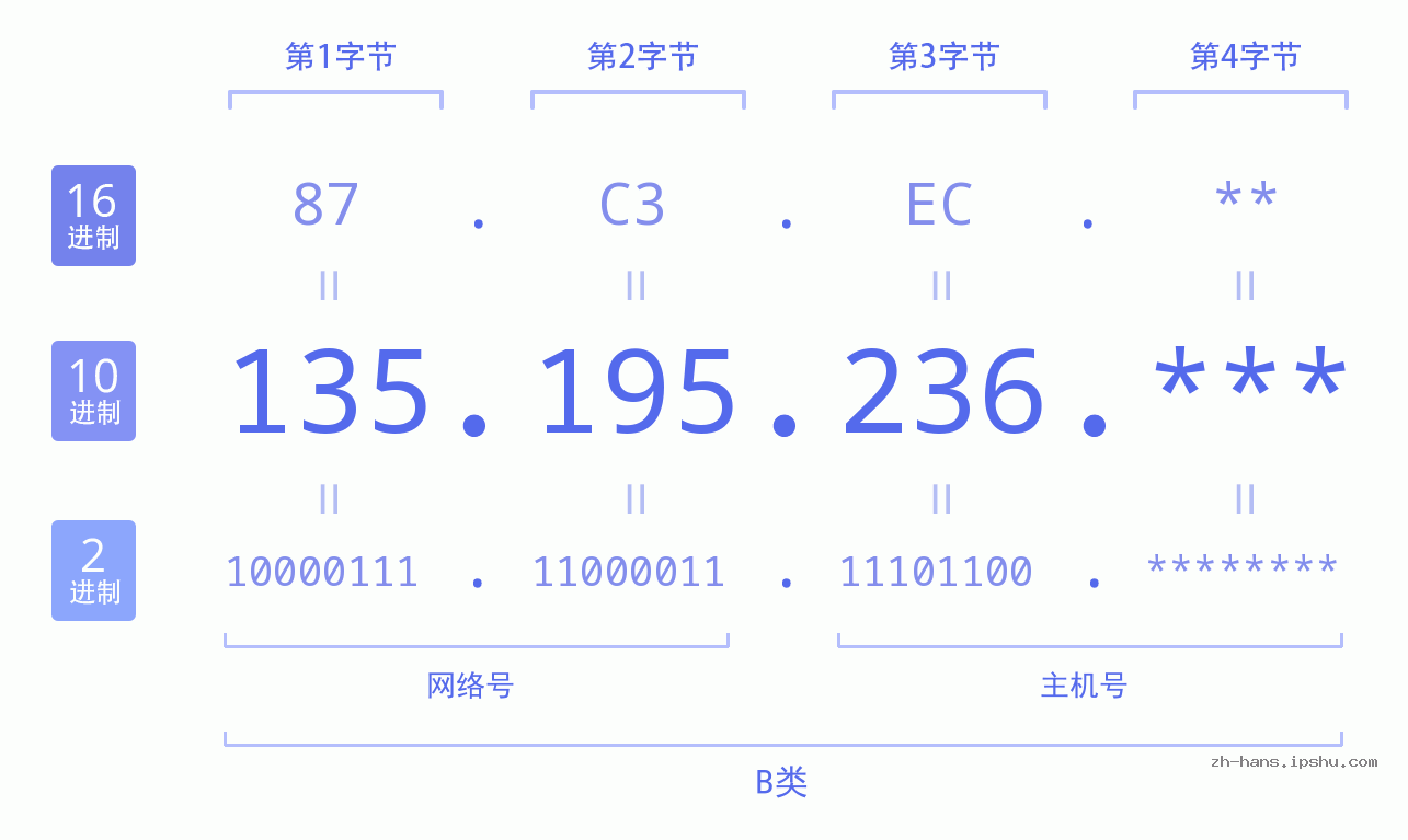 IP地址:135.195.236 数据结构图 二进制 十进制 十六进制 IPv4: 135.195.236 网络类型 网络号 主机号