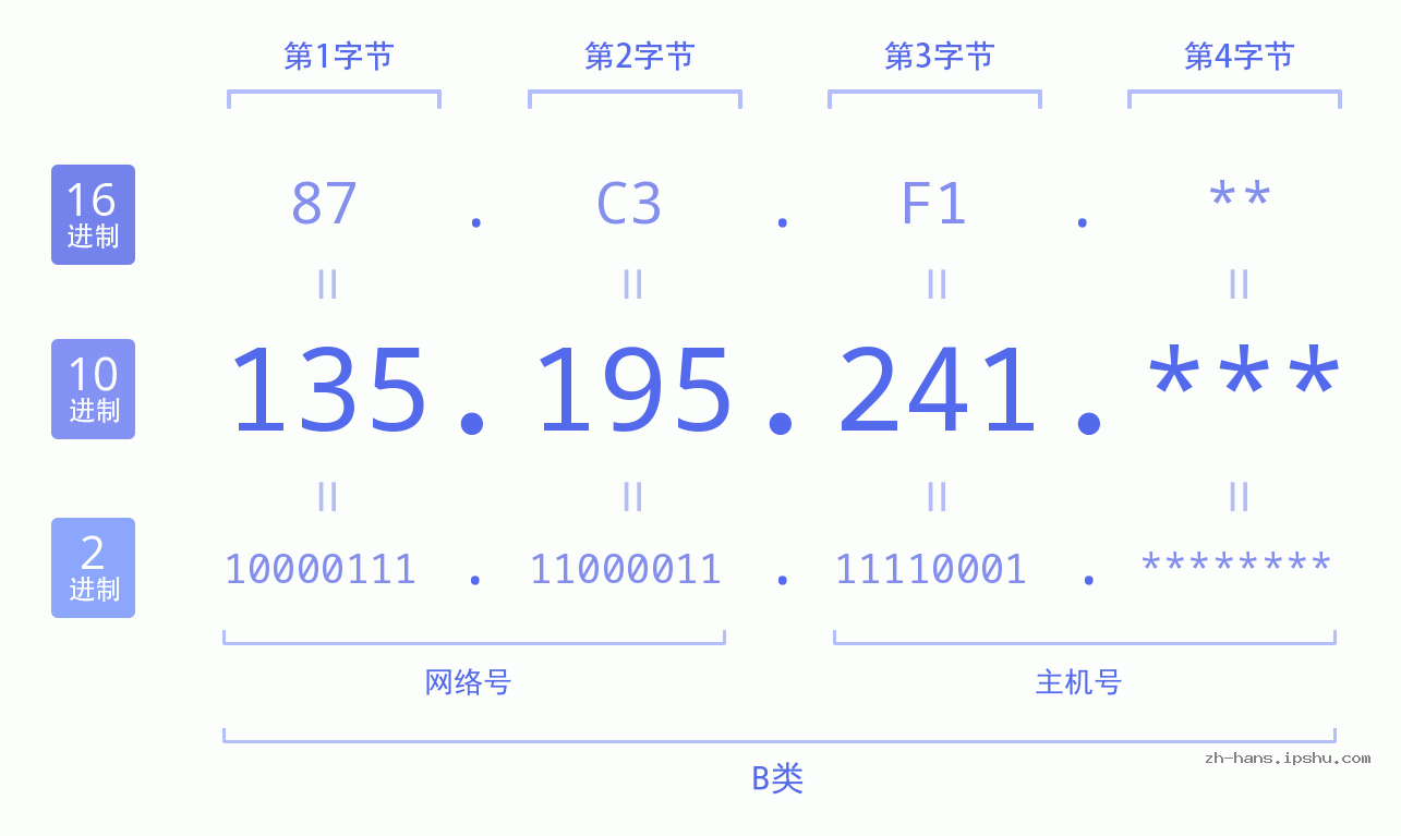 IP地址:135.195.241 数据结构图 二进制 十进制 十六进制 IPv4: 135.195.241 网络类型 网络号 主机号