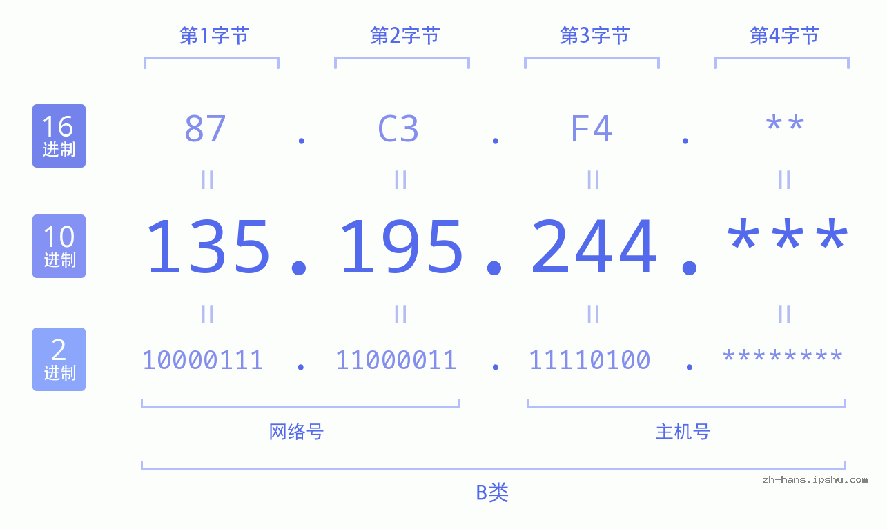IP地址:135.195.244 数据结构图 二进制 十进制 十六进制 IPv4: 135.195.244 网络类型 网络号 主机号