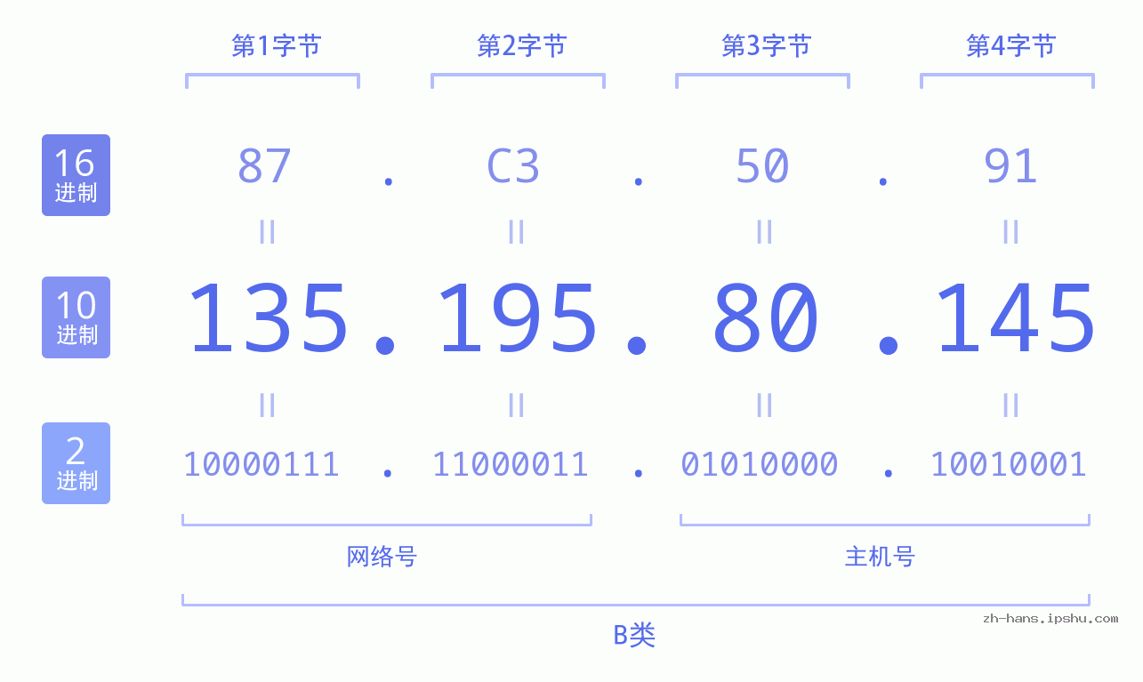 IP地址:135.195.80.145 数据结构图 二进制 十进制 十六进制 IPv4: 135.195.80.145 网络类型 网络号 主机号