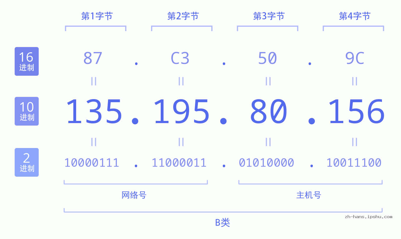 IP地址:135.195.80.156 数据结构图 二进制 十进制 十六进制 IPv4: 135.195.80.156 网络类型 网络号 主机号