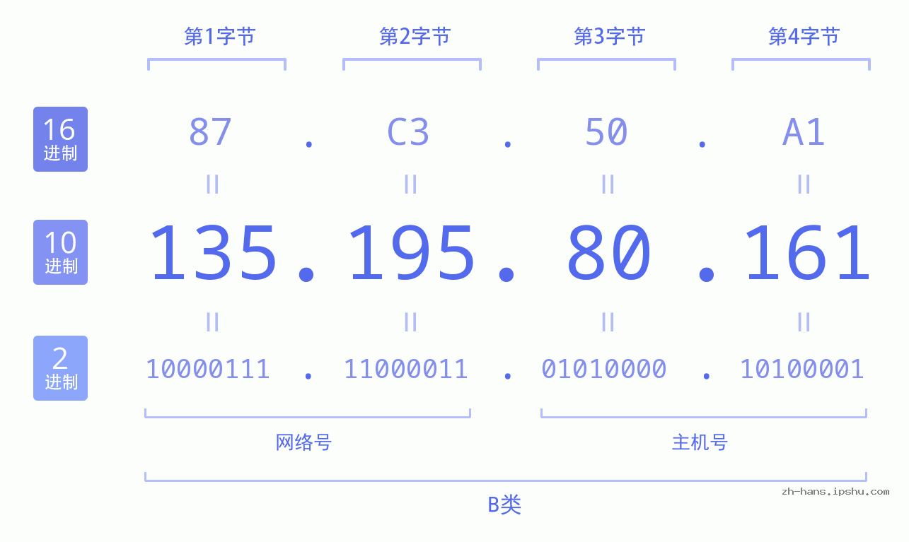 IP地址:135.195.80.161 数据结构图 二进制 十进制 十六进制 IPv4: 135.195.80.161 网络类型 网络号 主机号