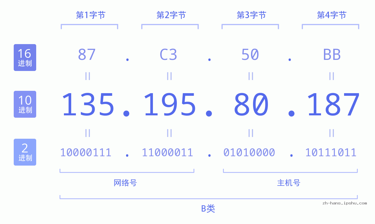 IPv4: 135.195.80.187 网络类型 网络号 主机号
