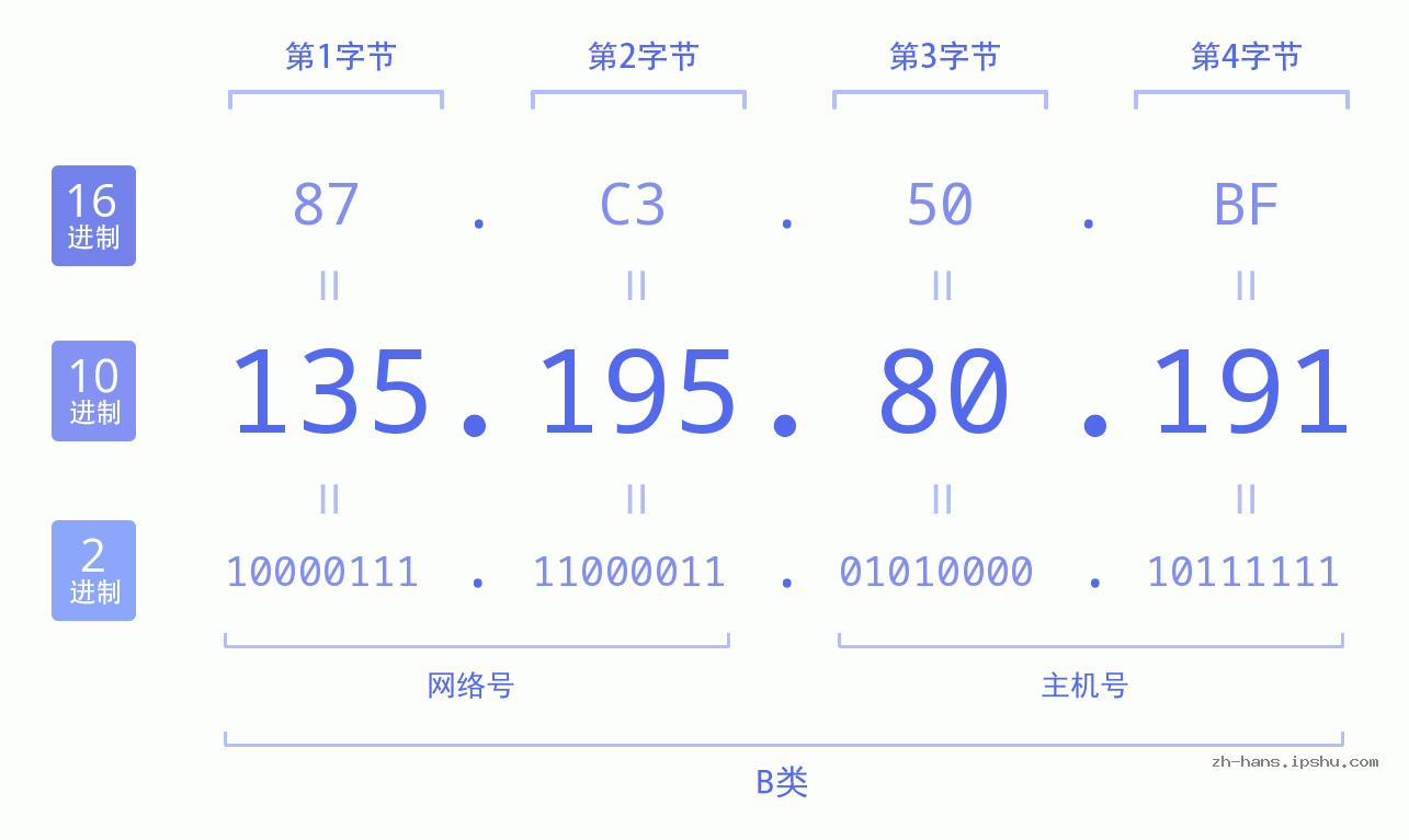IP地址:135.195.80.191 数据结构图 二进制 十进制 十六进制 IPv4: 135.195.80.191 网络类型 网络号 主机号