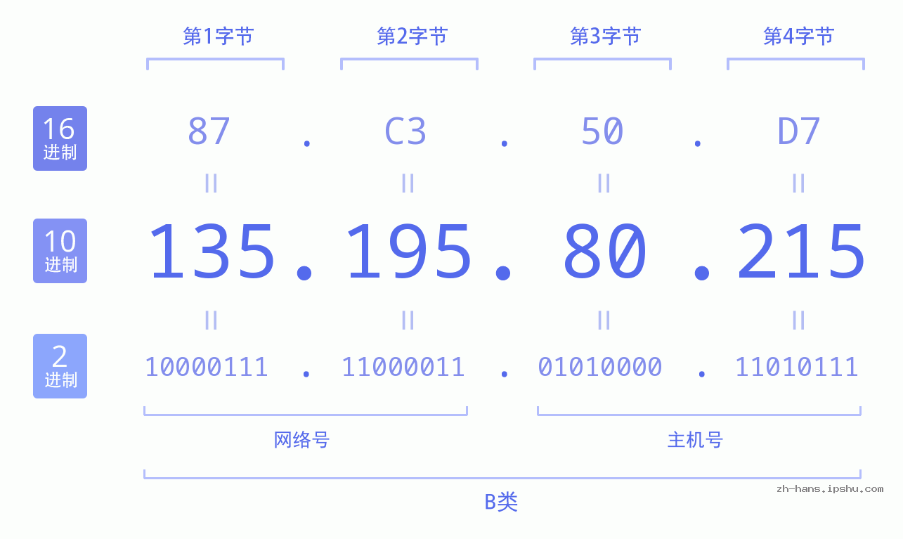 IP地址:135.195.80.215 数据结构图 二进制 十进制 十六进制 IPv4: 135.195.80.215 网络类型 网络号 主机号