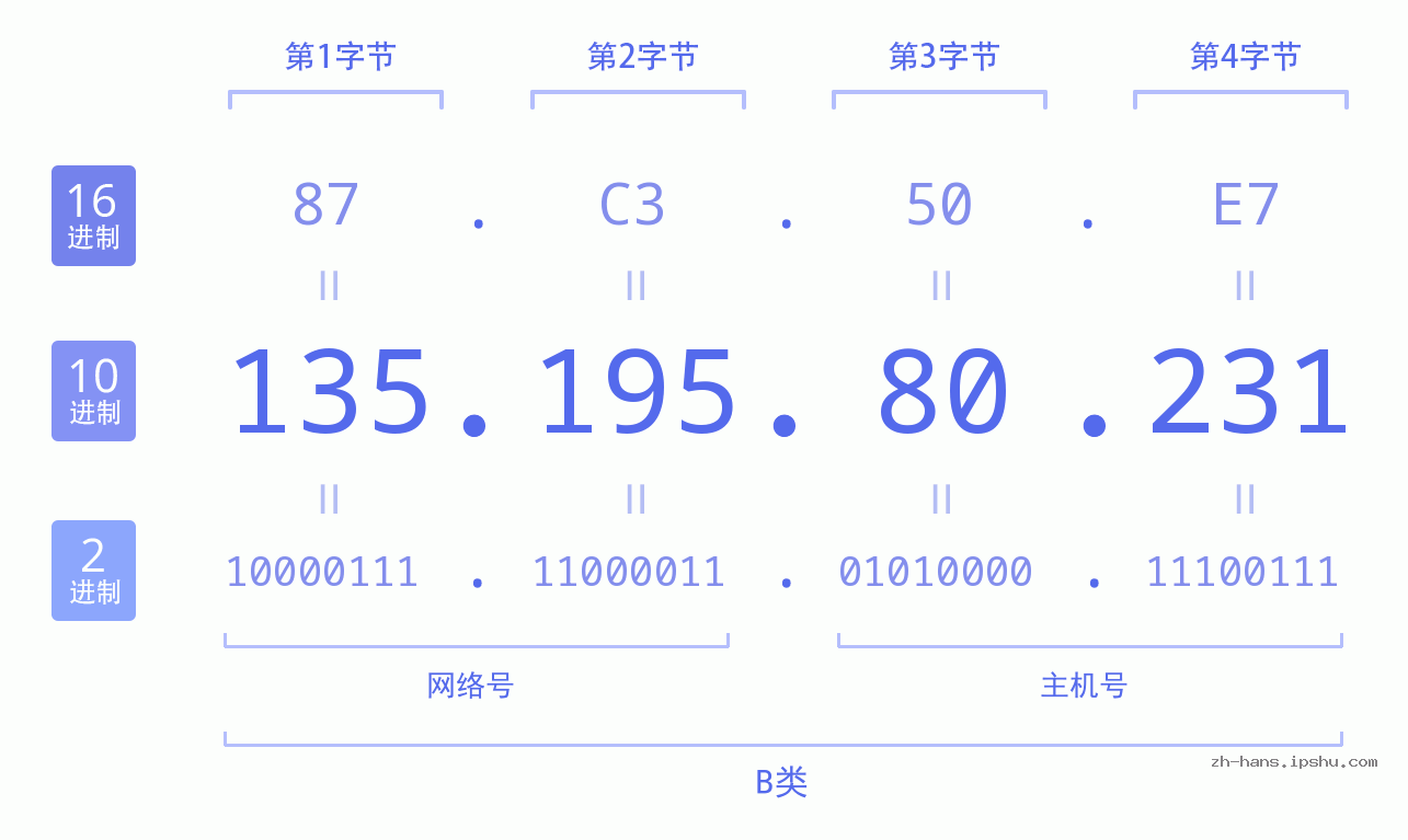 IP地址:135.195.80.231 数据结构图 二进制 十进制 十六进制 IPv4: 135.195.80.231 网络类型 网络号 主机号