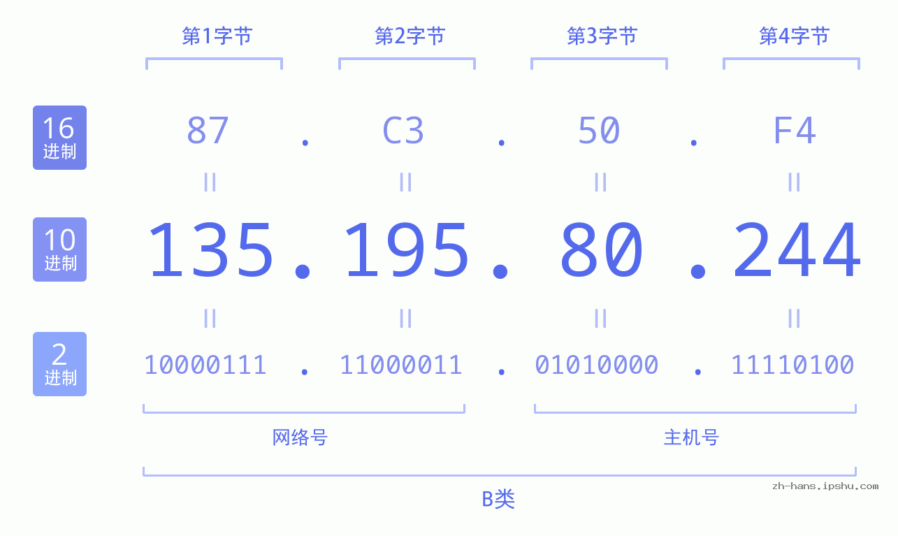 IP地址:135.195.80.244 数据结构图 二进制 十进制 十六进制 IPv4: 135.195.80.244 网络类型 网络号 主机号
