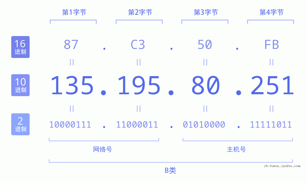 IP地址:135.195.80.251 数据结构图 二进制 十进制 十六进制 IPv4: 135.195.80.251 网络类型 网络号 主机号