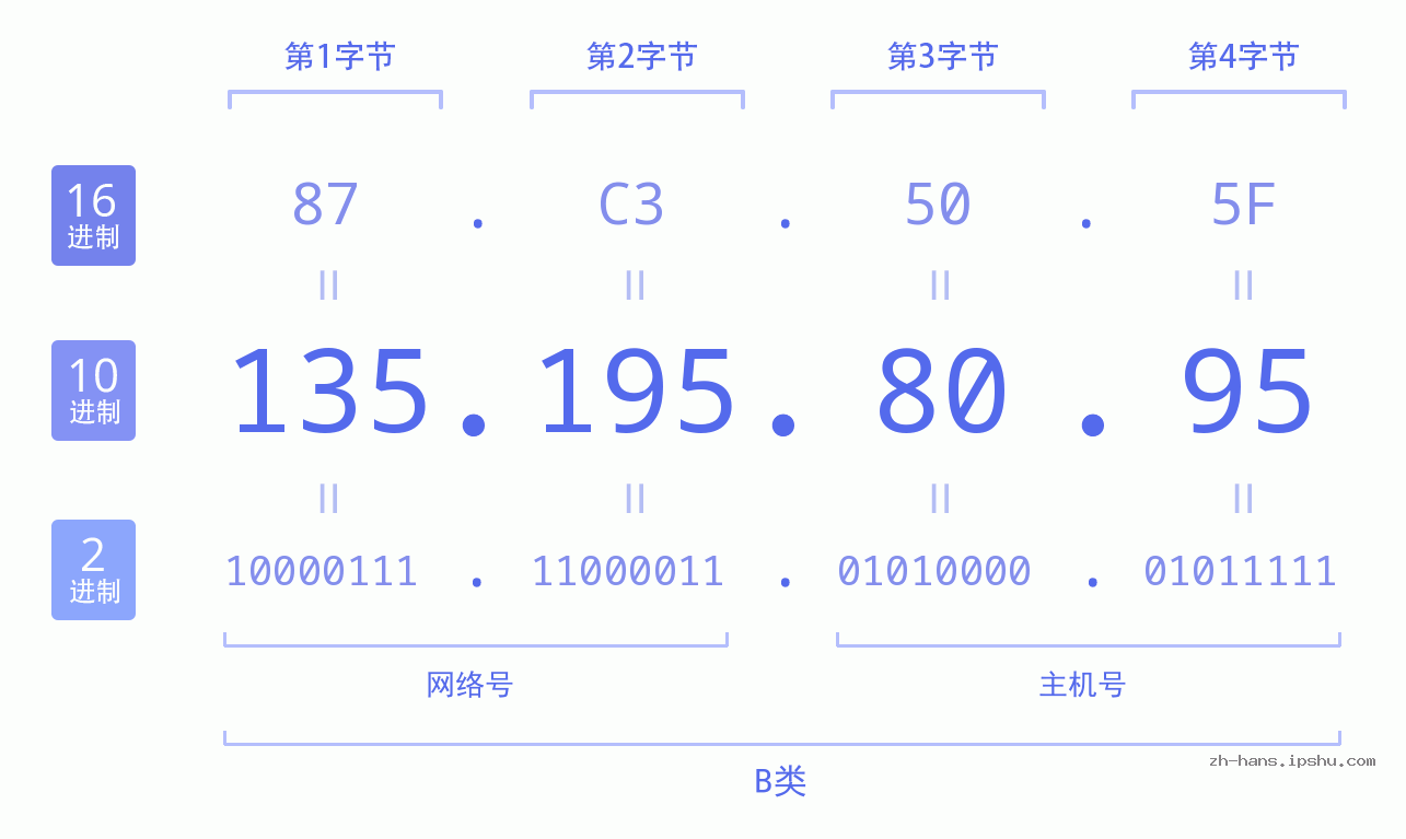 IP地址:135.195.80.95 数据结构图 二进制 十进制 十六进制 IPv4: 135.195.80.95 网络类型 网络号 主机号