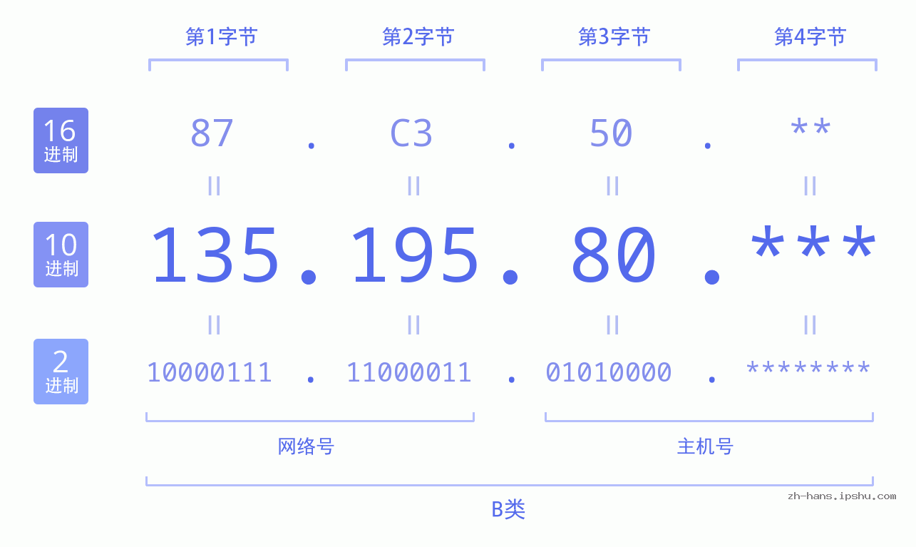 IPv4: 135.195.80 网络类型 网络号 主机号
