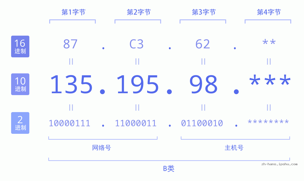 IP地址:135.195.98 数据结构图 二进制 十进制 十六进制 IPv4: 135.195.98 网络类型 网络号 主机号