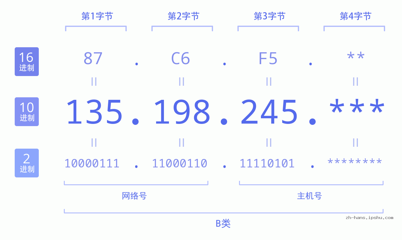 IP地址:135.198.245 数据结构图 二进制 十进制 十六进制 IPv4: 135.198.245 网络类型 网络号 主机号