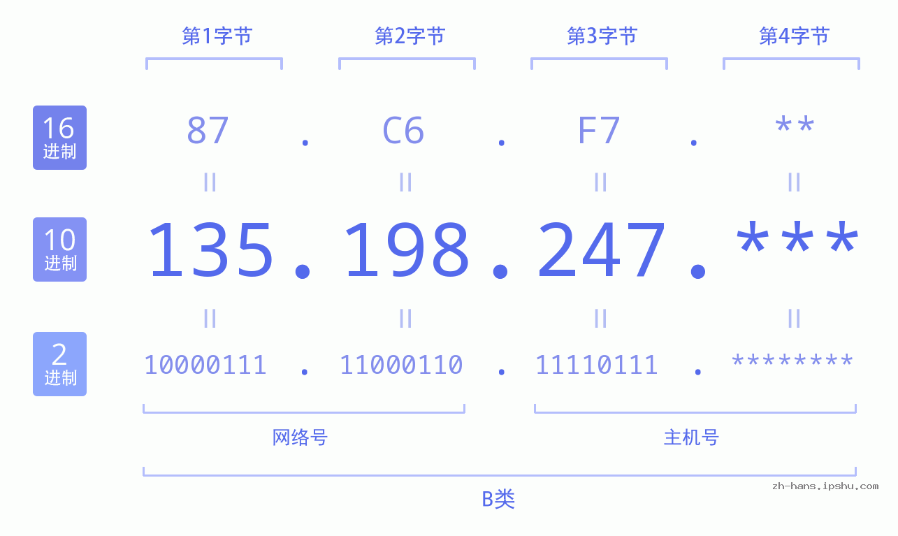 IP地址:135.198.247 数据结构图 二进制 十进制 十六进制 IPv4: 135.198.247 网络类型 网络号 主机号