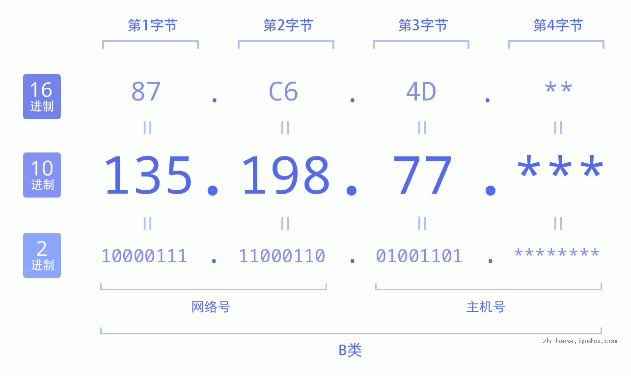 IP地址:135.198.77 数据结构图 二进制 十进制 十六进制 IPv4: 135.198.77 网络类型 网络号 主机号