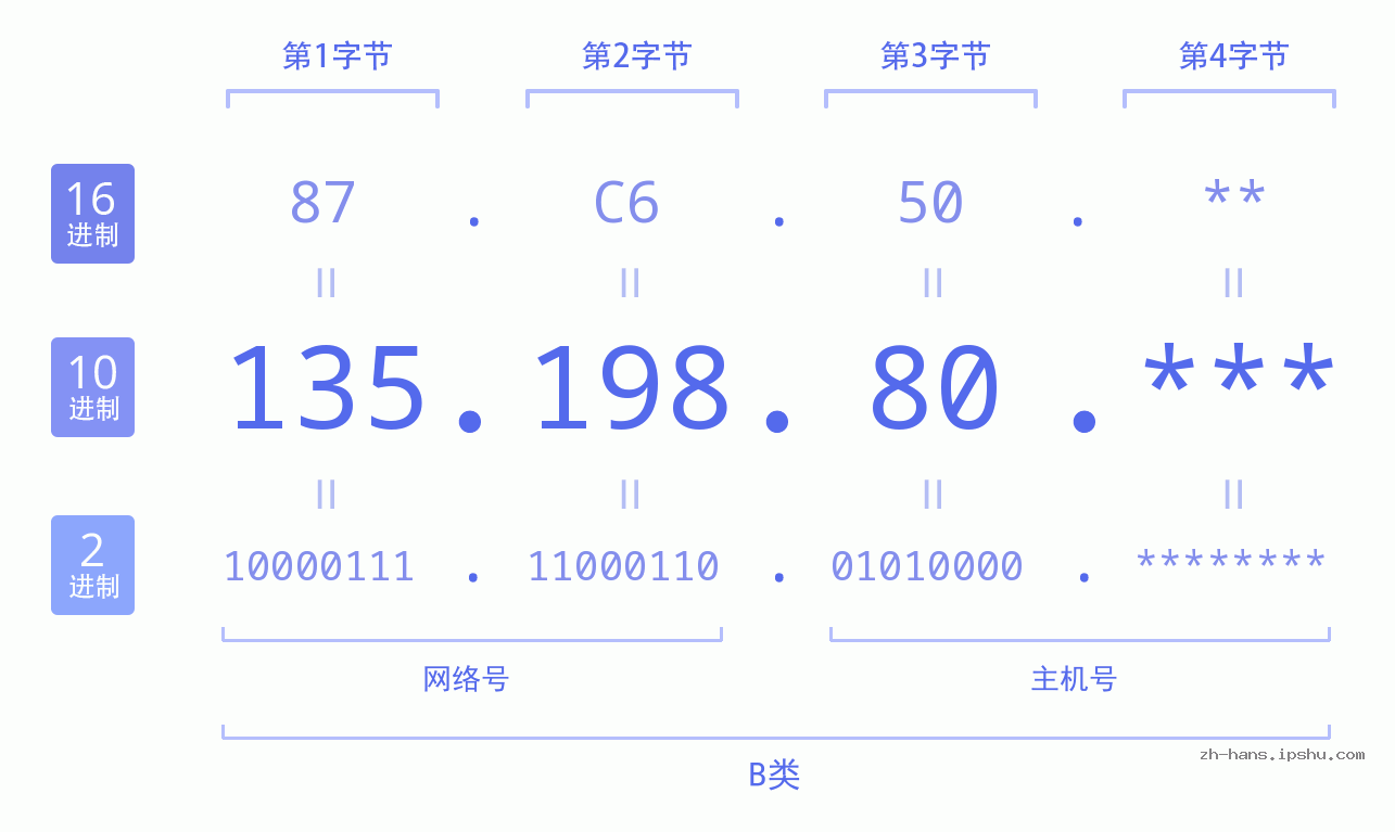 IP地址:135.198.80 数据结构图 二进制 十进制 十六进制 IPv4: 135.198.80 网络类型 网络号 主机号