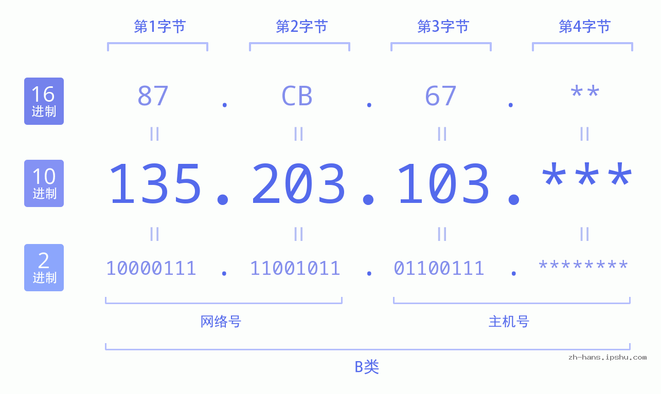 IP地址:135.203.103 数据结构图 二进制 十进制 十六进制 IPv4: 135.203.103 网络类型 网络号 主机号