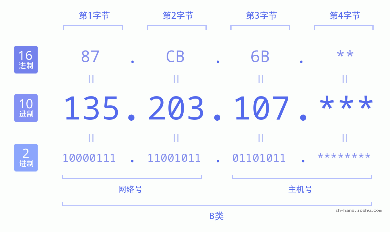 IP地址:135.203.107 数据结构图 二进制 十进制 十六进制 IPv4: 135.203.107 网络类型 网络号 主机号