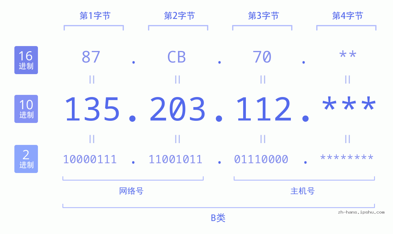 IP地址:135.203.112 数据结构图 二进制 十进制 十六进制 IPv4: 135.203.112 网络类型 网络号 主机号