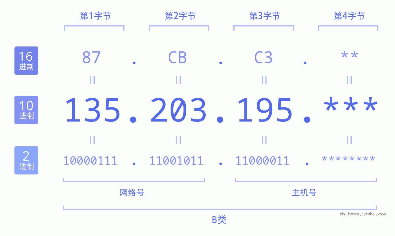 IP地址:135.203.195 数据结构图 二进制 十进制 十六进制 IPv4: 135.203.195 网络类型 网络号 主机号