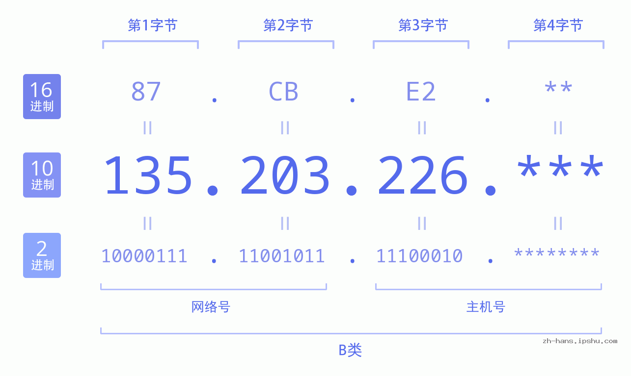 IP地址:135.203.226 数据结构图 二进制 十进制 十六进制 IPv4: 135.203.226 网络类型 网络号 主机号