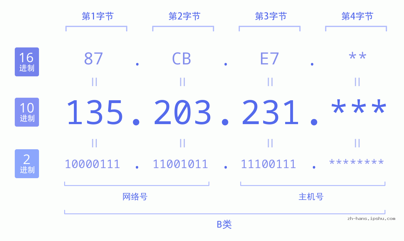 IP地址:135.203.231 数据结构图 二进制 十进制 十六进制 IPv4: 135.203.231 网络类型 网络号 主机号